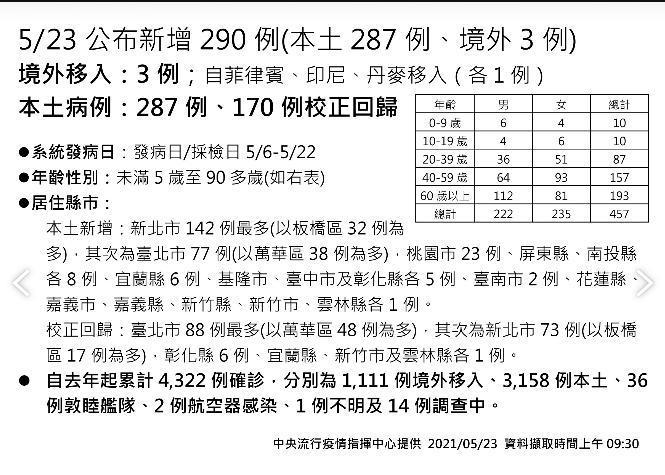 指揮中心公布新增287例本土、3例境外移入個案，另有170例校正回歸上週各日個案。（指揮中心提供）