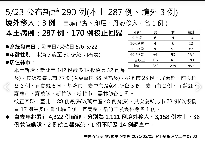 指揮中心公布新增287例本土、3例境外移入個案，另有170例校正回歸上週各日個案。（指揮中心提供）