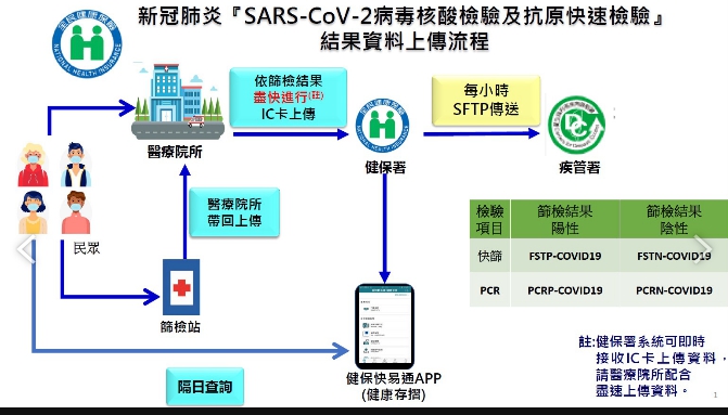 民眾可透果健保署「健康存摺App」,在快篩後隔天查詢採檢結果。(指揮中心提供)