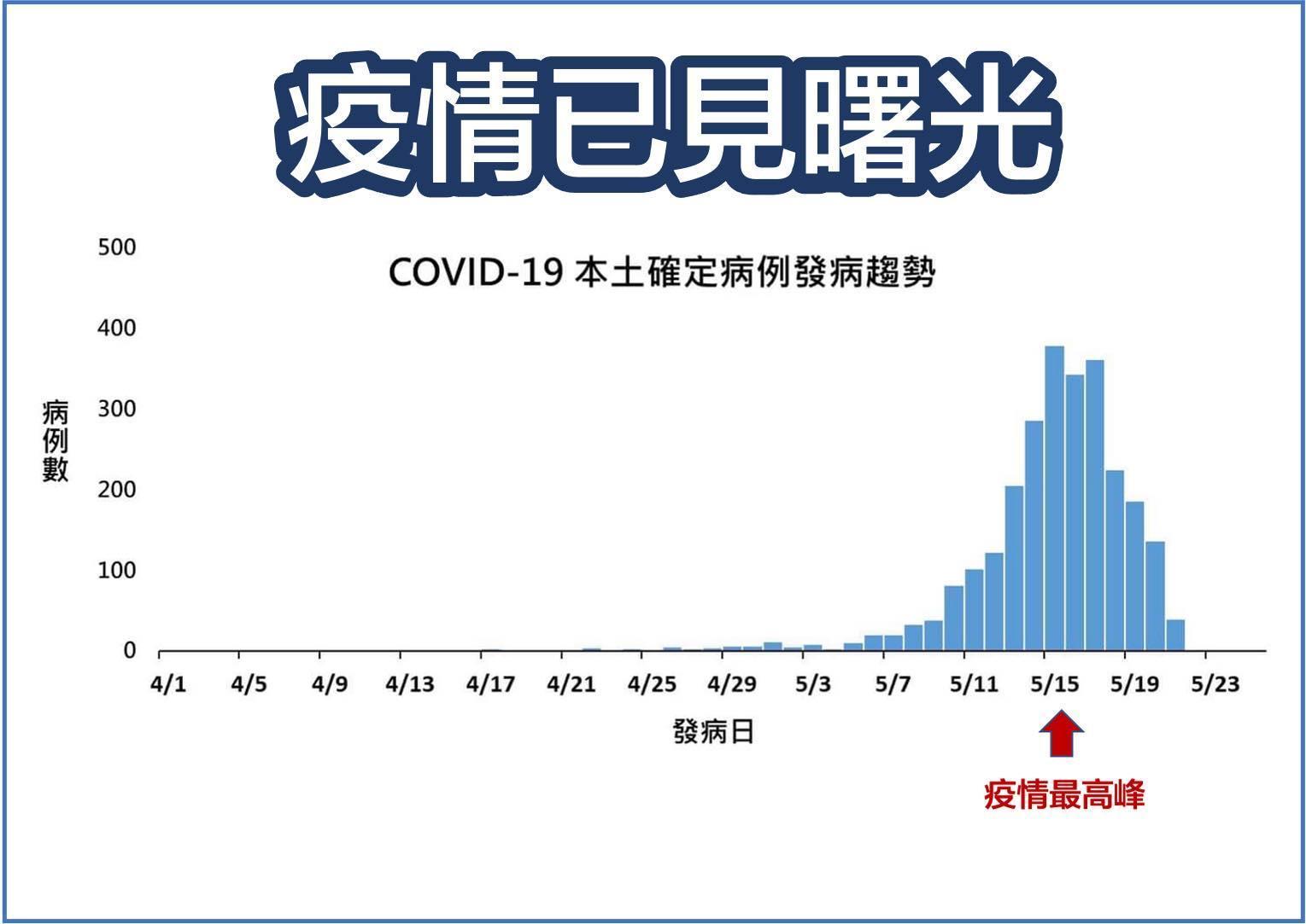 涂醒哲在臉書分享友人傳來的「發病日統計圖」。（翻攝自涂醒哲 Dr.Twu臉書）
