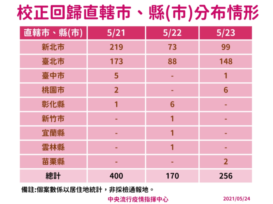 校正回歸直轄市、縣市分佈。（指揮中心提供）