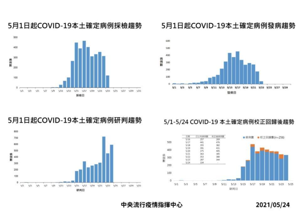 本月起校正回歸趨勢。（指揮中心提供）