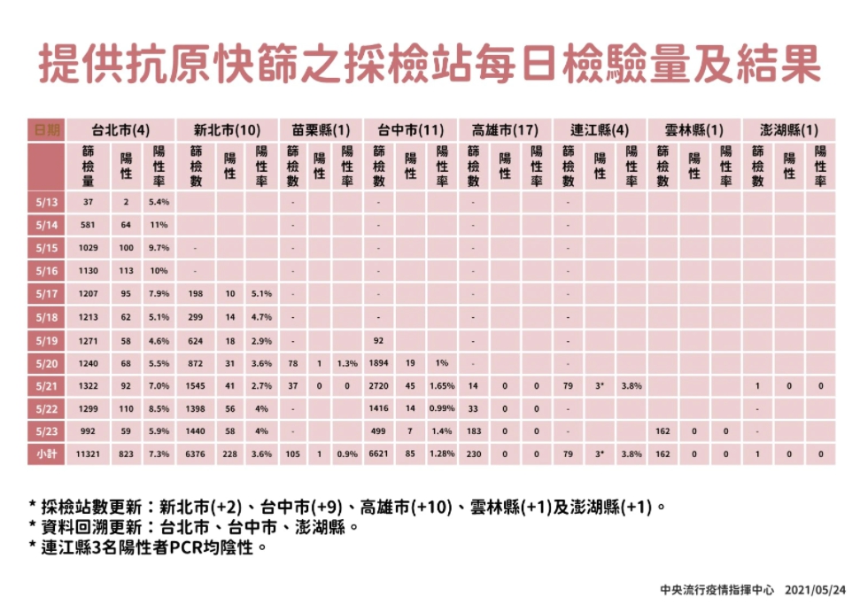 各地快篩情形。（指揮中心提供）