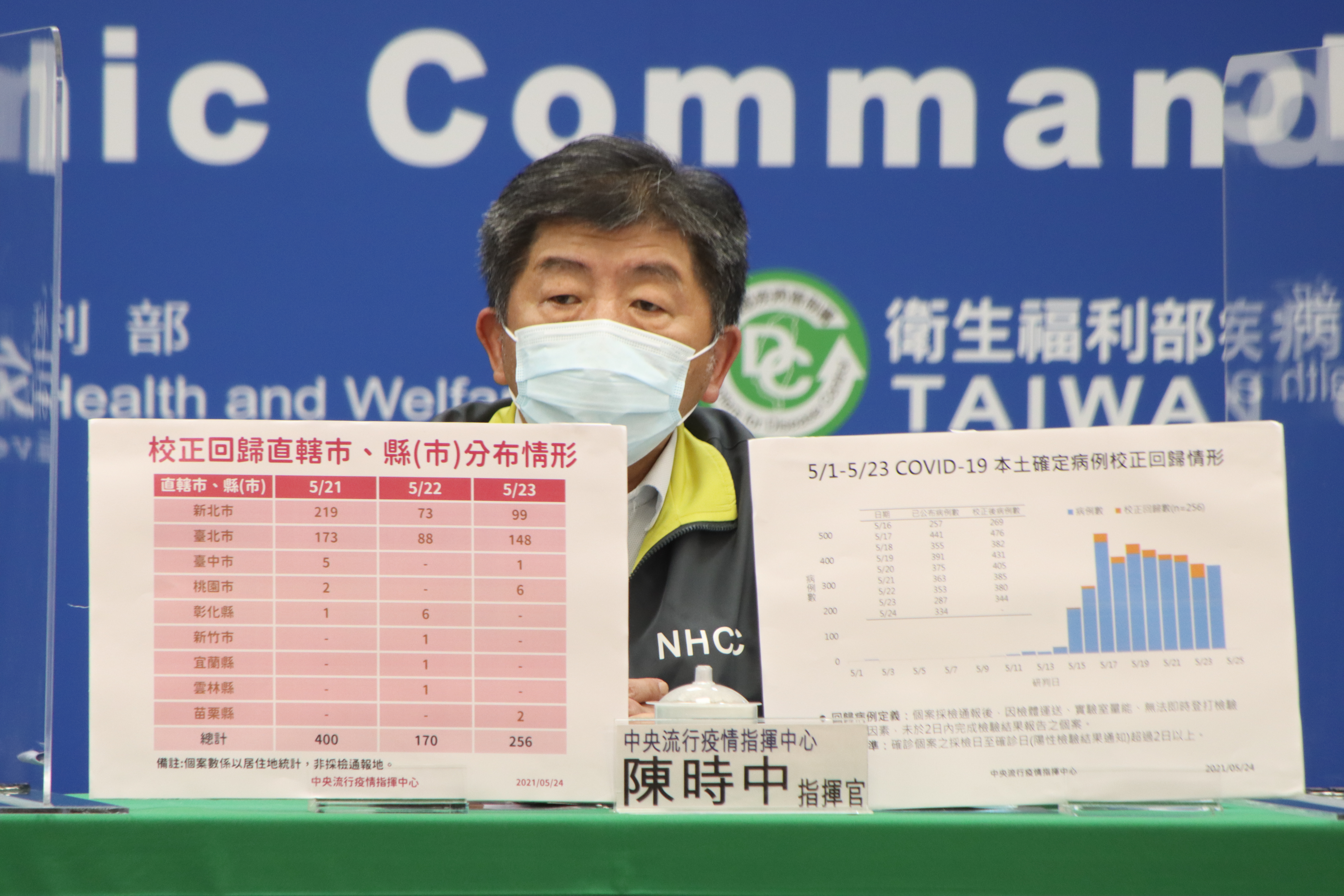 中央流行疫情指揮中心指揮官陳時中指出，今校正回歸157例男性、99例女性。（指揮中心提供）