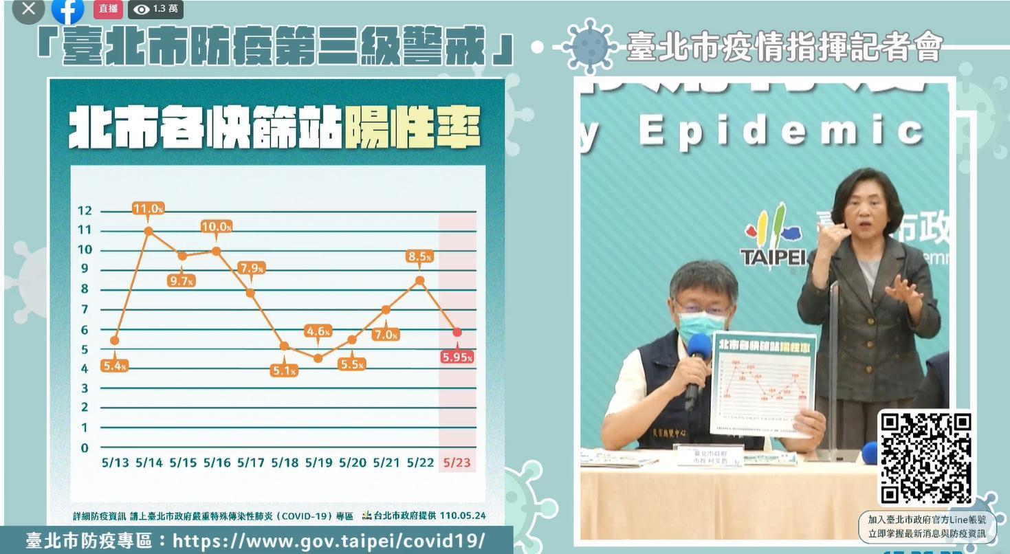 柯文哲曝光,採檢站陽性率這幾天的變化。(翻攝自柯文哲臉書)