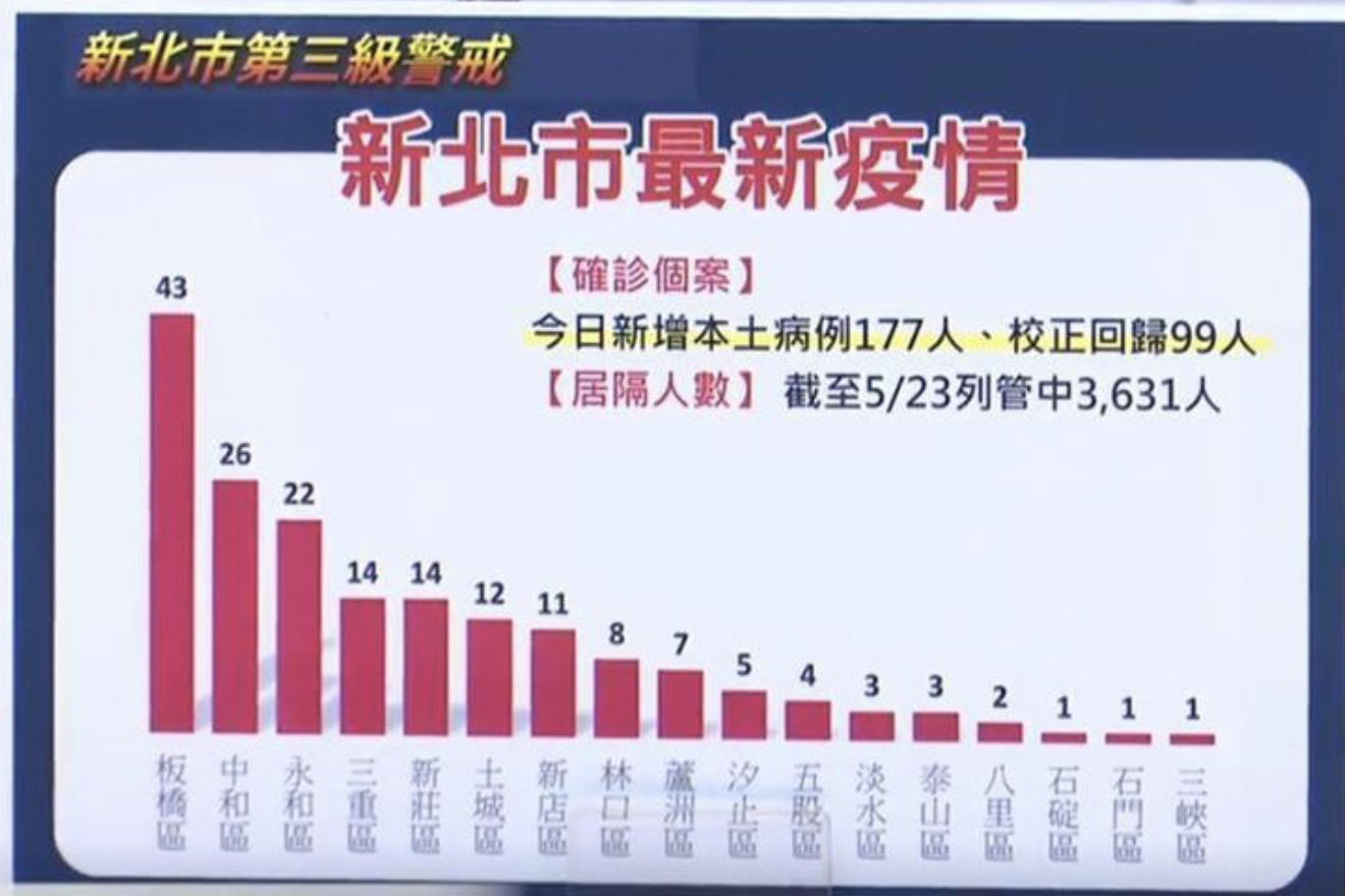 今新北公布177例本土確診病例,板橋為確診人數最高地區。(翻攝我的新北市直播)