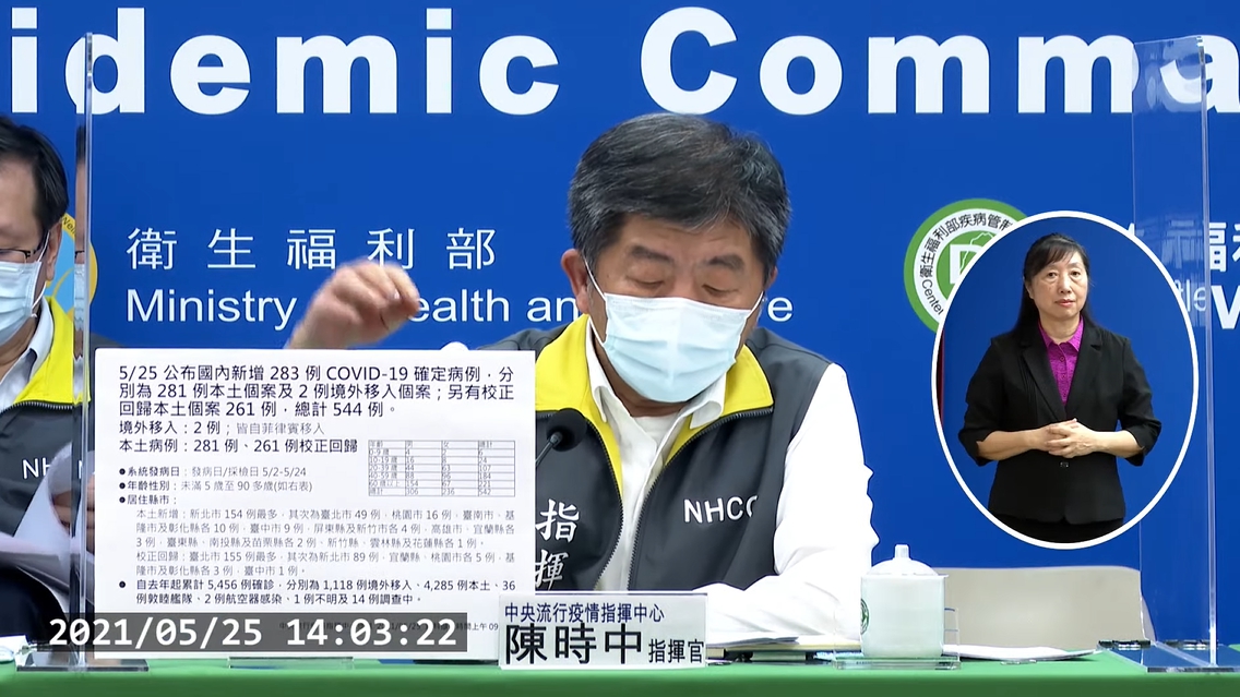 台灣今新增281例本土確診病例，並有261例校正回歸。（翻攝自衛生福利部疾病管制署YouTube）