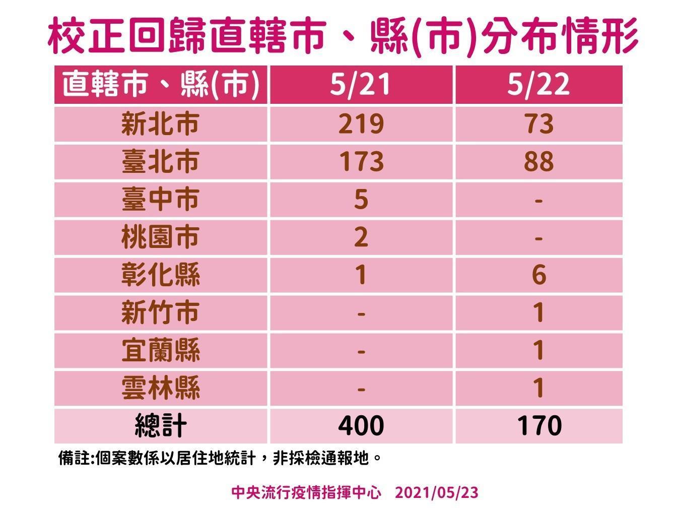 校正回歸後各縣市確診數。(指揮中心提供)