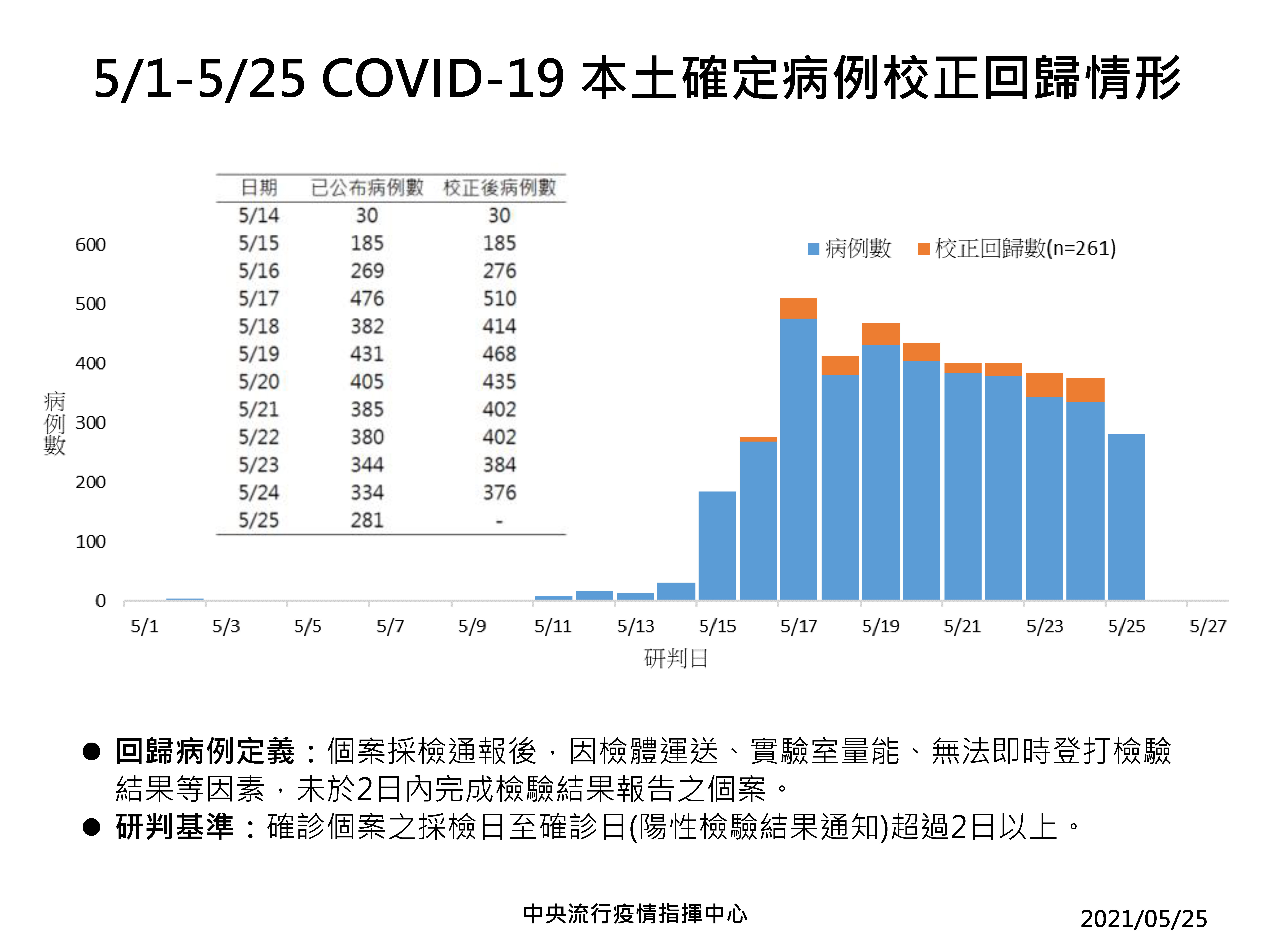 補上校正回歸的個案，目前每日確診數的變化。（指揮中心提供）