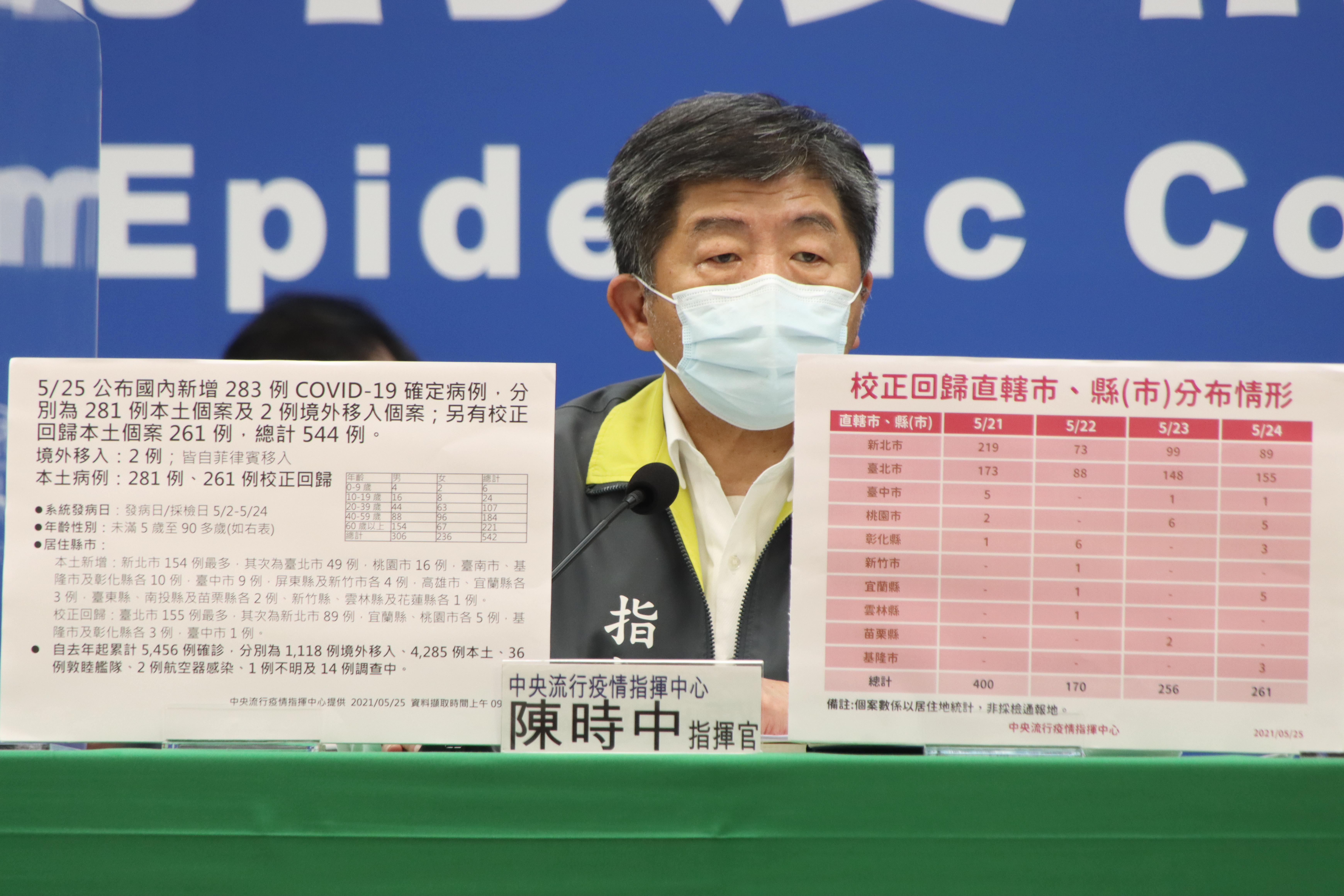 陳時中今透露延長三級警戒的原因，同時也表示目前疫情目前沒有急遽惡化。（指揮中心提供）