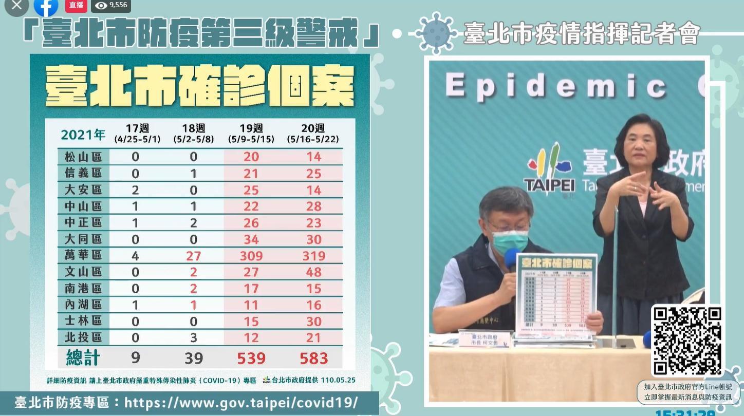 柯文哲曝光近幾週各行政區的確診情形。（翻攝自柯文哲臉書）