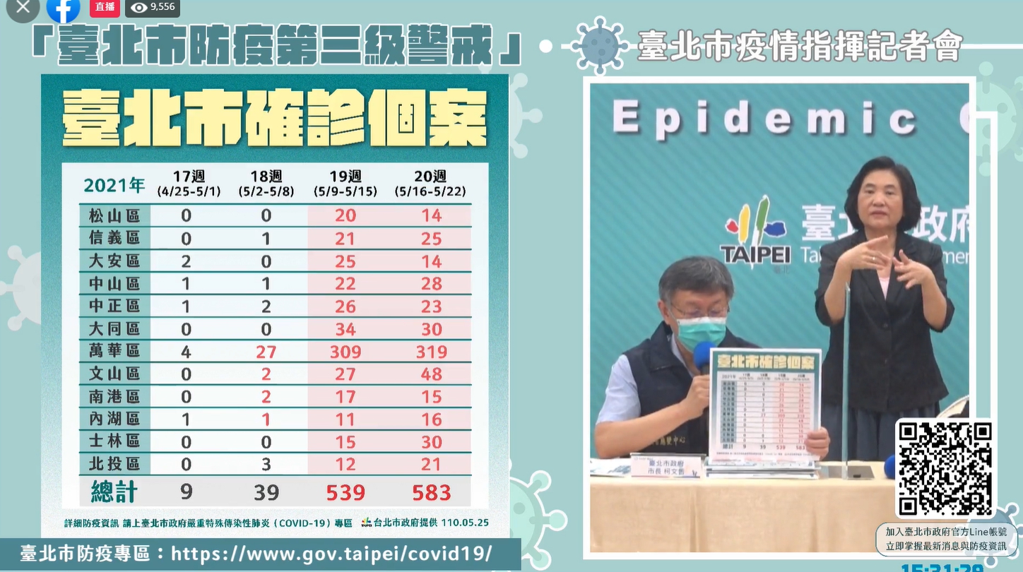 柯文哲曝光近幾週各行政區的確診情形。（翻攝自柯文哲臉書）