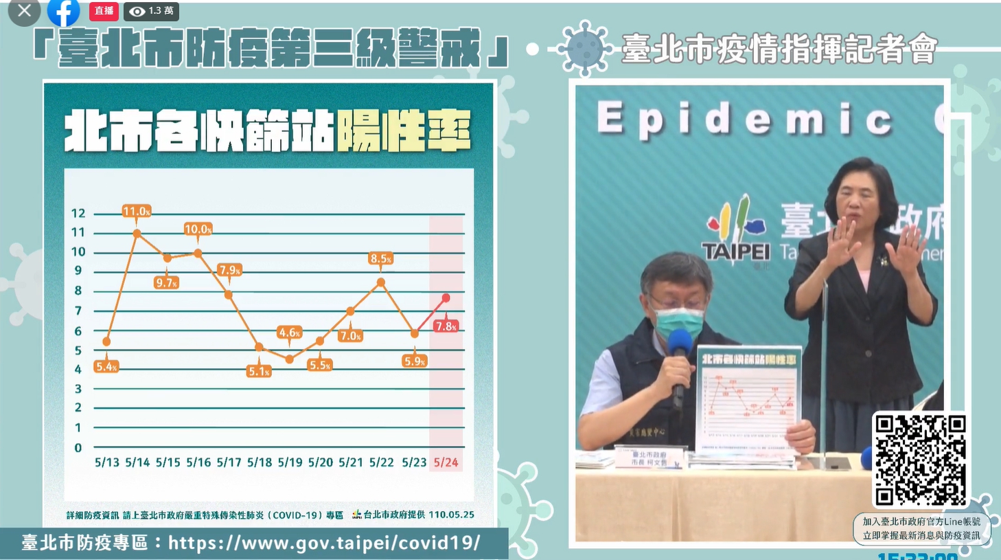 柯文哲強調，快篩陽性率本來就會上下起伏，這數字會比社區感染情形更高。（翻攝自柯文哲臉書）