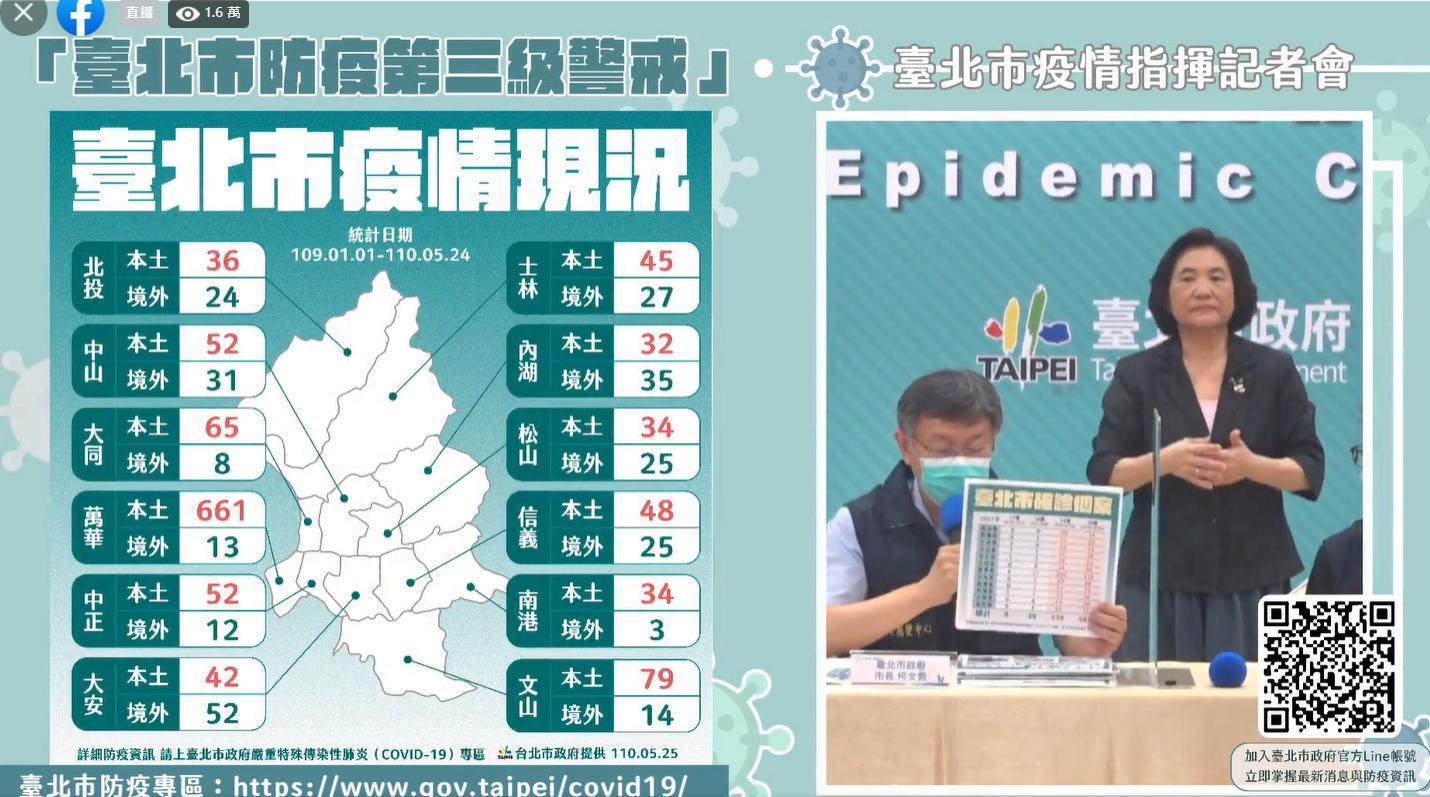 台北市長柯文哲於下午召開防疫指揮記者會說明最新北市情形。（翻攝自柯文哲臉書）