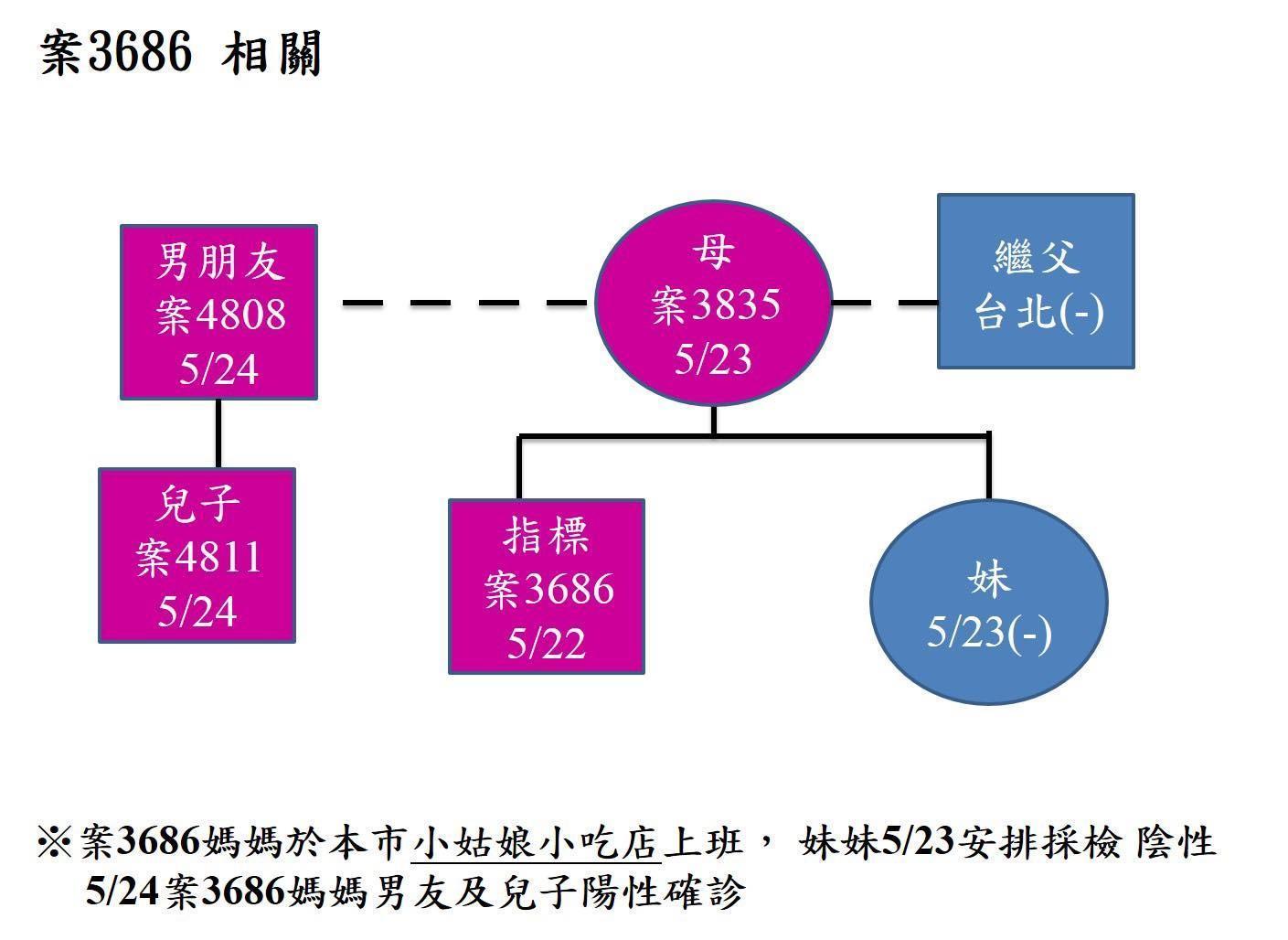 基隆小姑娘小吃部女員工1傳3感染鏈。（翻攝林右昌臉書）