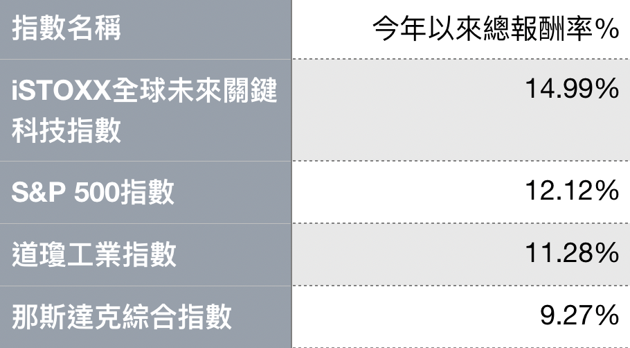 資料來源:彭博資訊、元大投信整理。資料日期為2021年01至04月,報酬率均採美元計價。