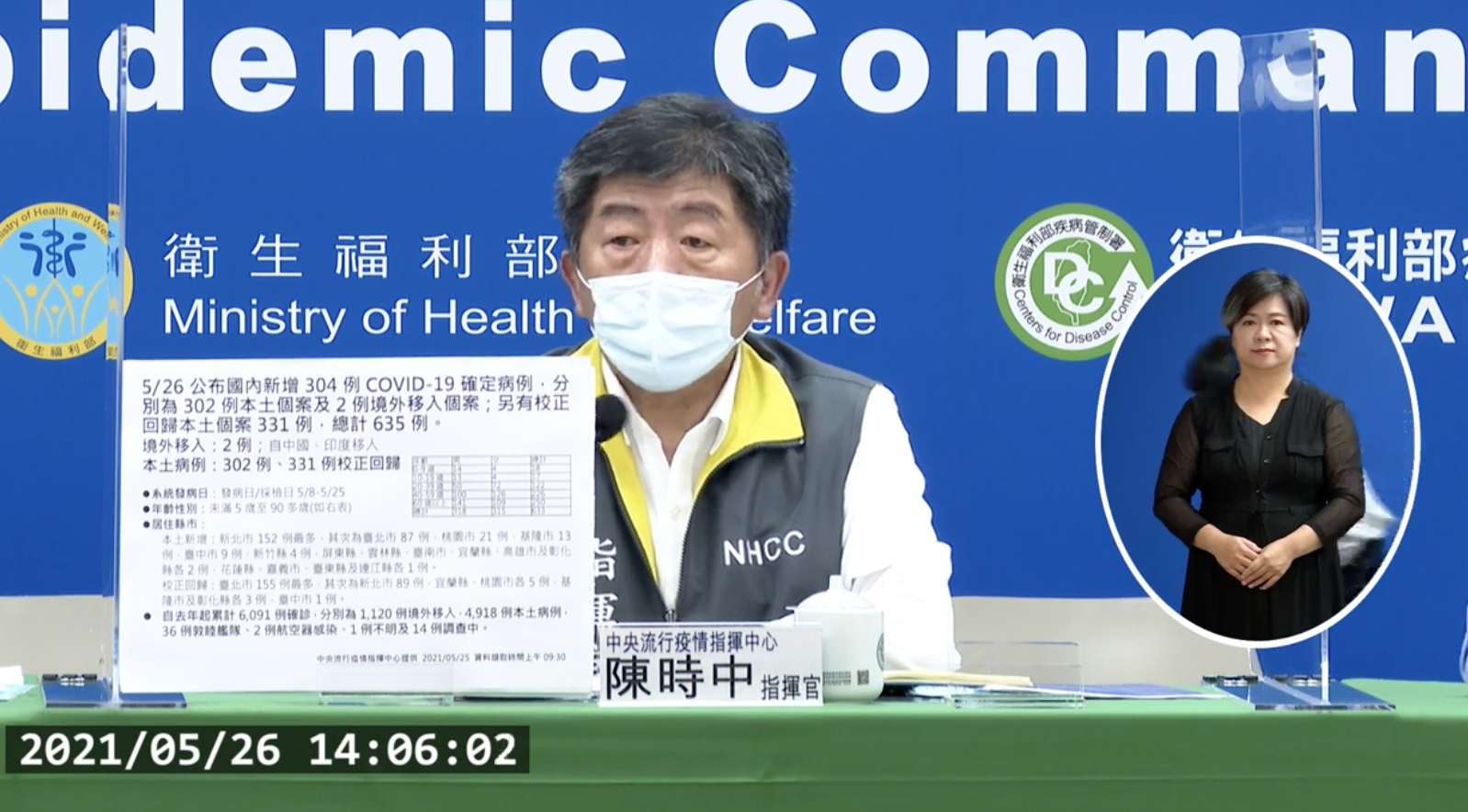 指揮官陳時中宣布最新疫情狀況。（翻攝自疾管署YouTube）