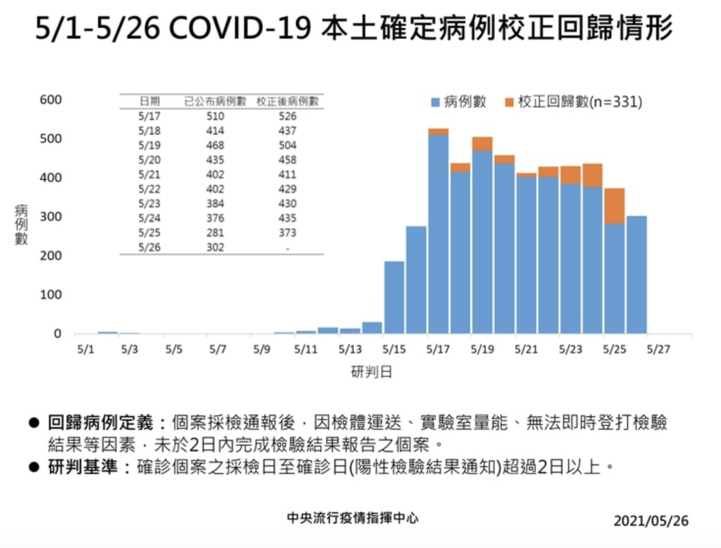 校正回歸個案331例中,為160例男性、171例女性。(指揮中心提供)
