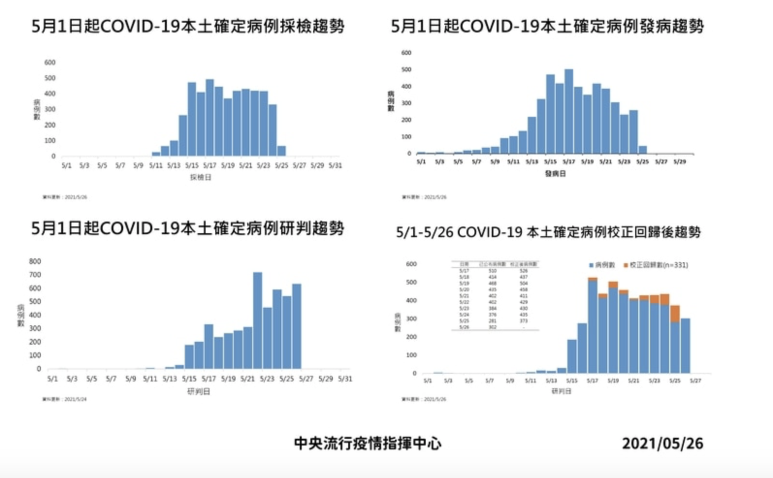 這幾日的本土疫情趨勢。(指揮中心提供)