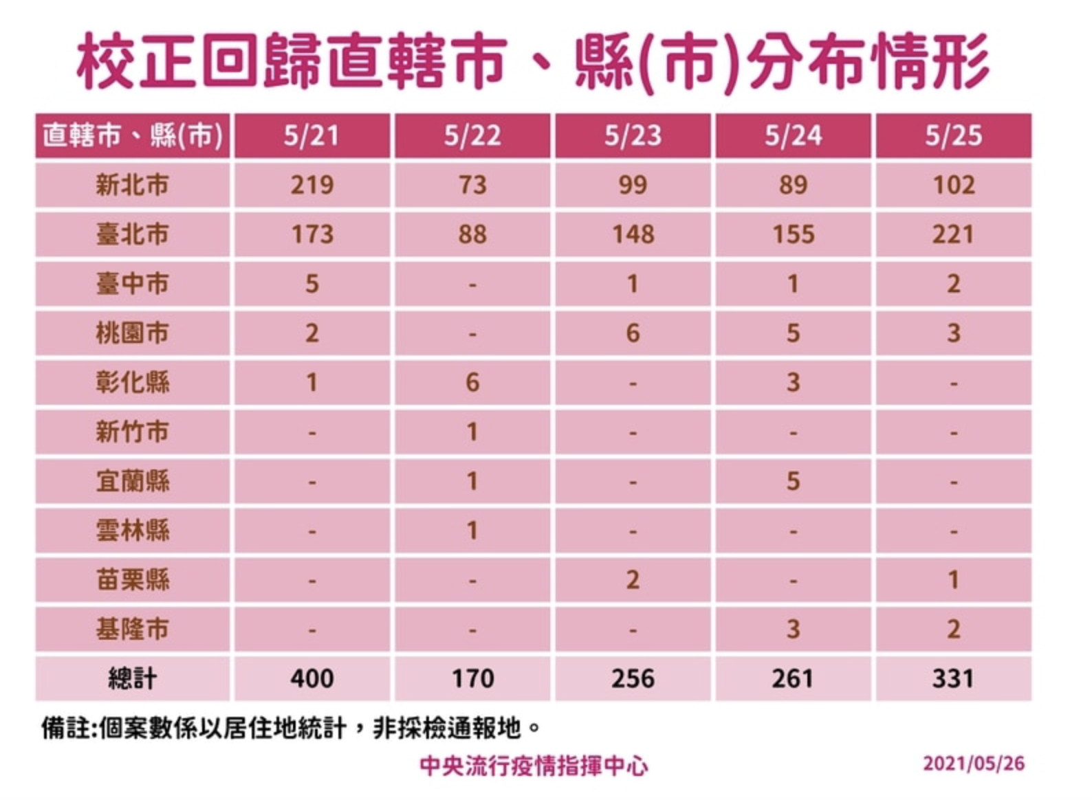 目前校正回歸各縣市每天的分布情形。(指揮中心提供)