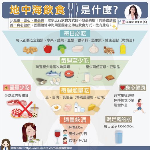 營養師高敏敏推薦地中海飲食，並製作成圖表供民眾參考。（高敏敏營養師提供）