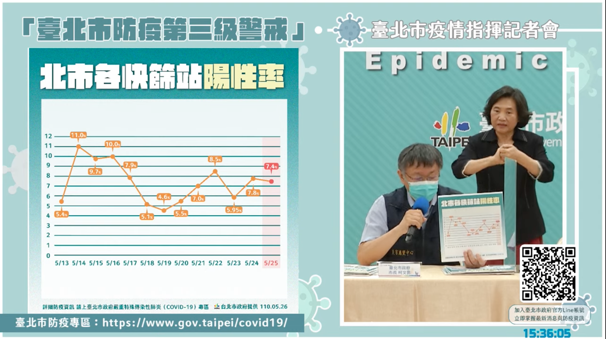 台北市快篩陽性率。(翻攝自柯文哲YouTube)