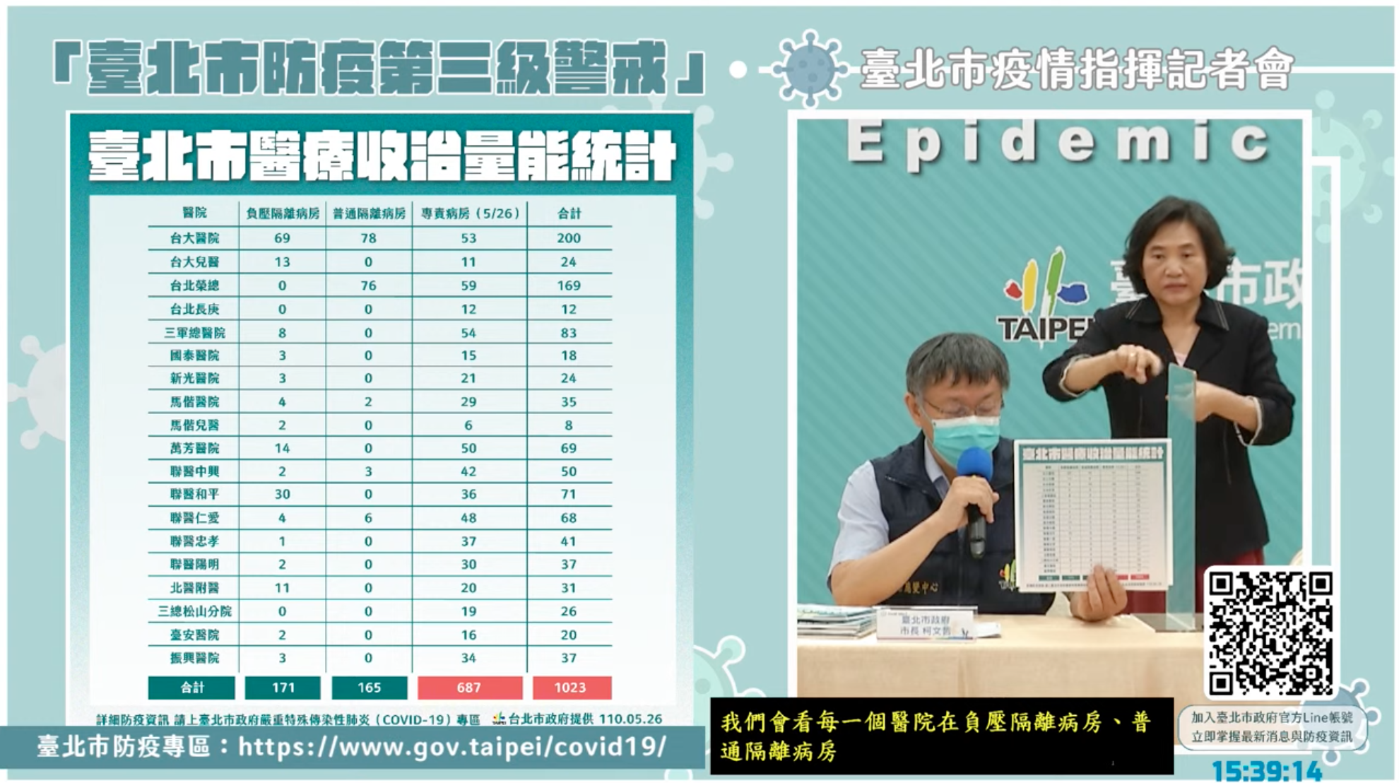 台北市醫療收治量能統計。(翻攝自柯文哲YouTube)