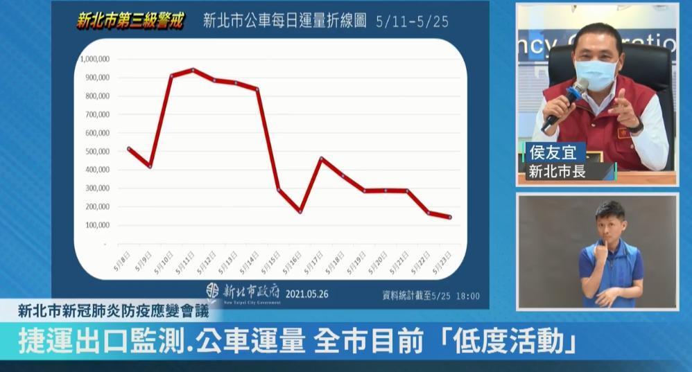 侯友宜公布10天來新北市公車每日運量圖，並感謝市民配合。（翻攝自我的新北市直播）