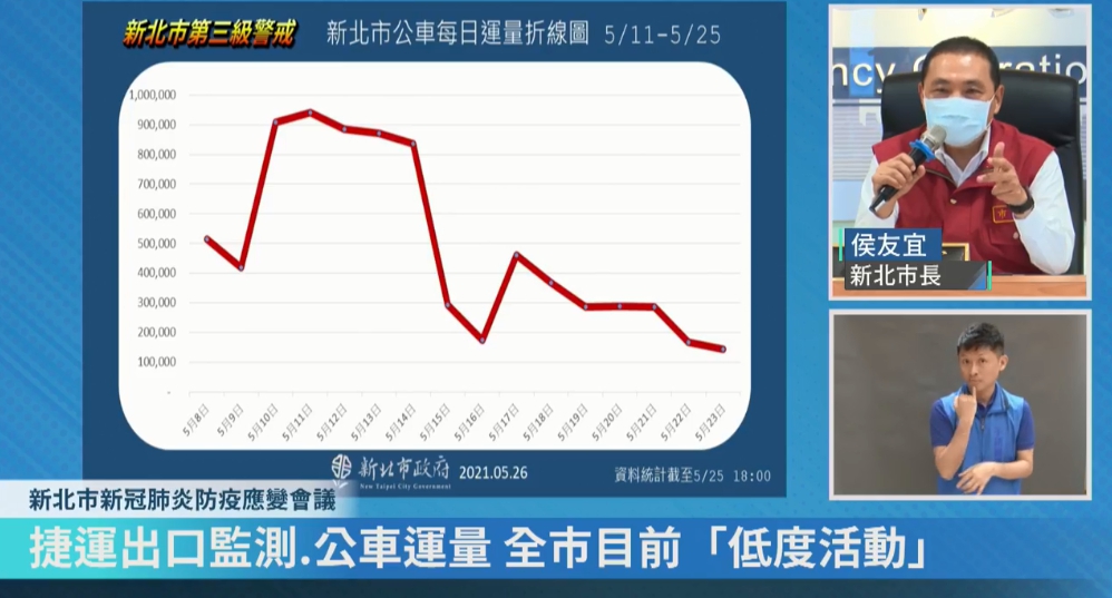 侯友宜公布10天來新北市公車每日運量圖，並感謝市民配合。（翻攝自我的新北市直播）