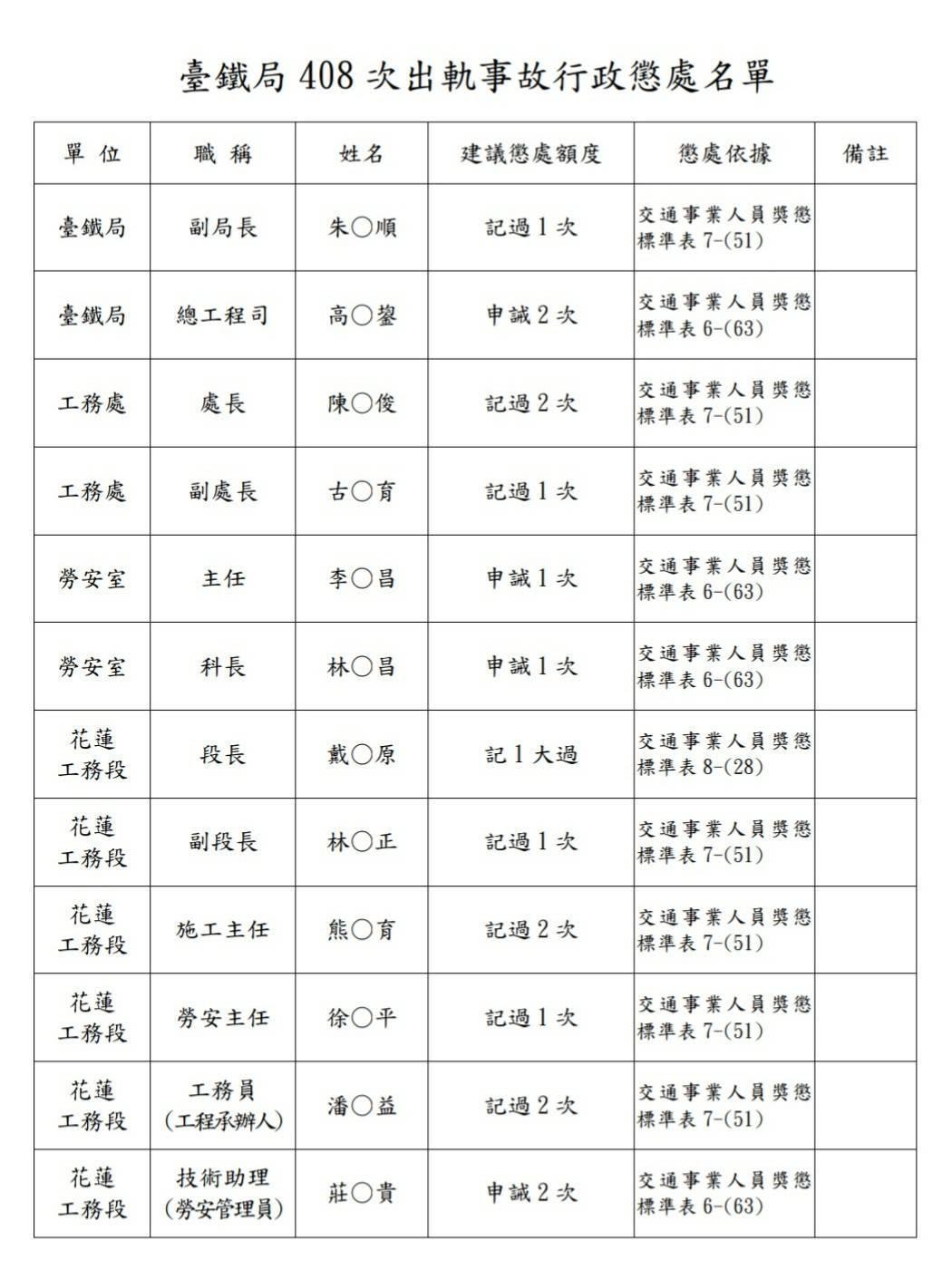 台鐵公布太魯閣號事故懲處名單。（資料照）