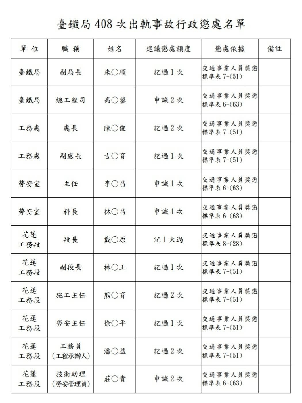 台鐵公布太魯閣號事故懲處名單。（資料照）