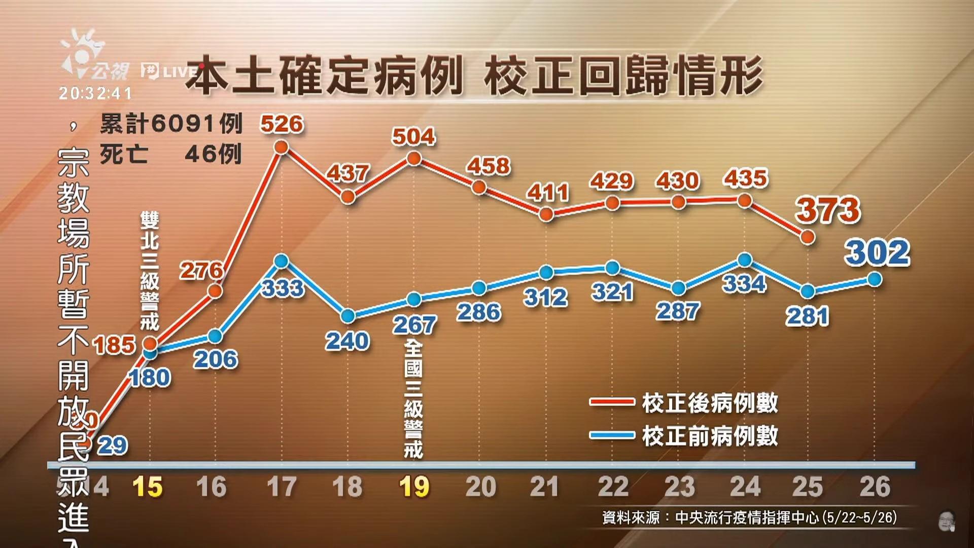 依據指揮中心公布的確診數據分析，周彥宏認為仍存有不少黑數。（翻攝自《有話好說 PTSTalk》YouTube）