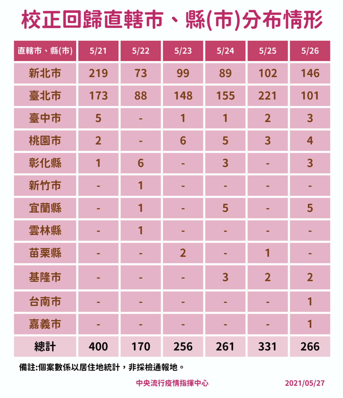校正回歸後，各縣市的發布情形。（指揮中心提供）