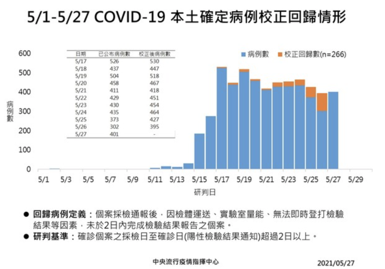 校正回歸本土個案後，可見5月17日與19日是目前確診數的高峰。（指揮中心提供）