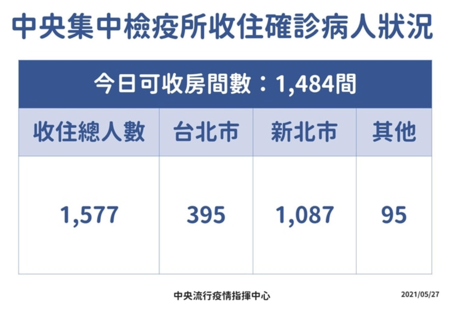 王必勝指出,中央集中檢疫所總共收治1,577名確診患者。(指揮中心提供)