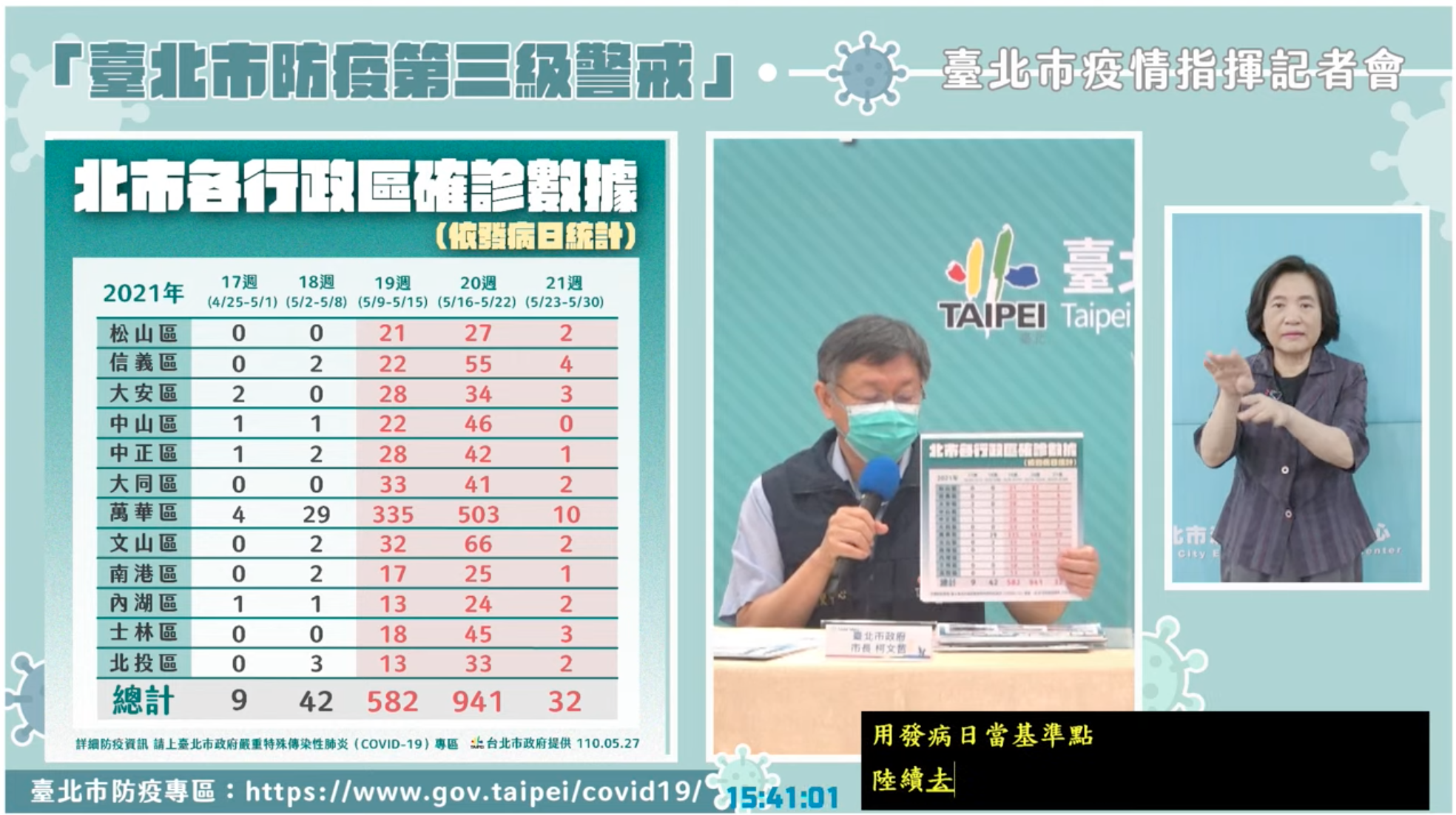北市各行政區確診數據統計。（翻攝自柯文哲YouTube）