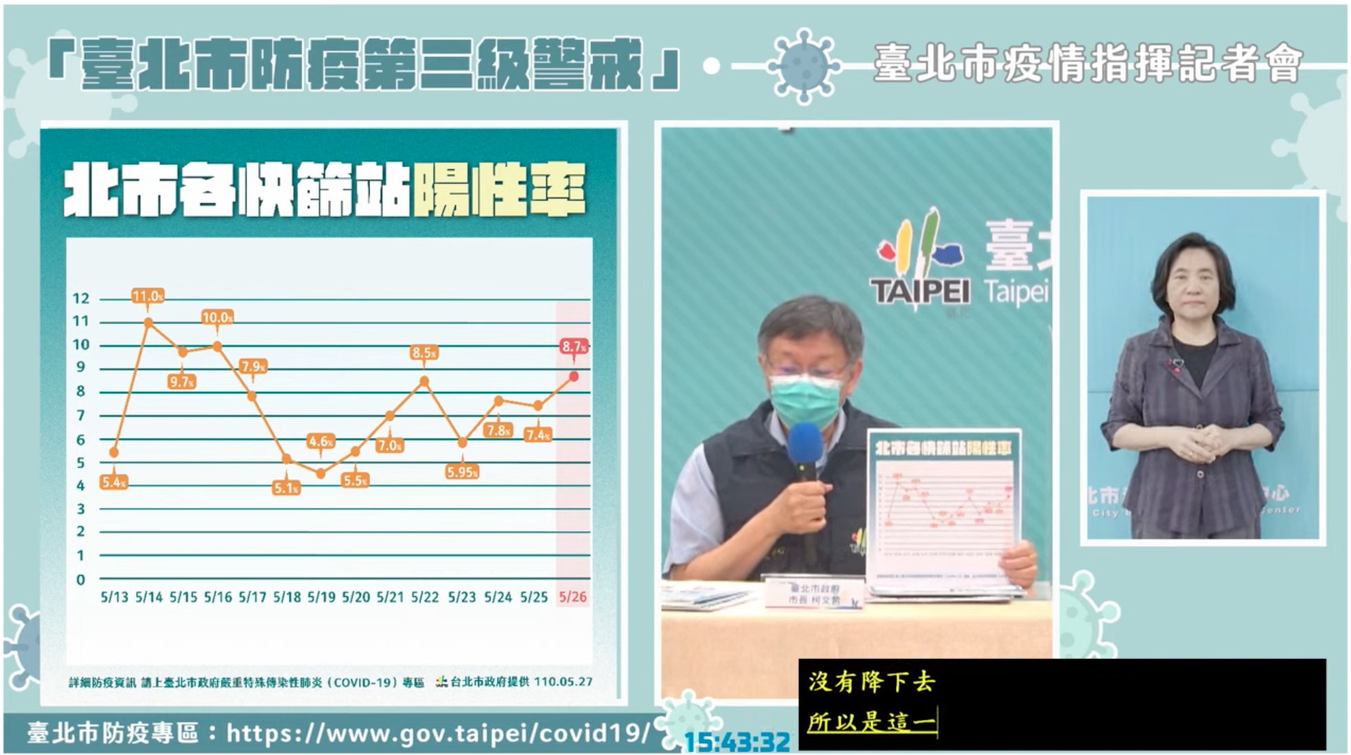 北市快篩站陽性率。（翻攝自柯文哲YouTube）