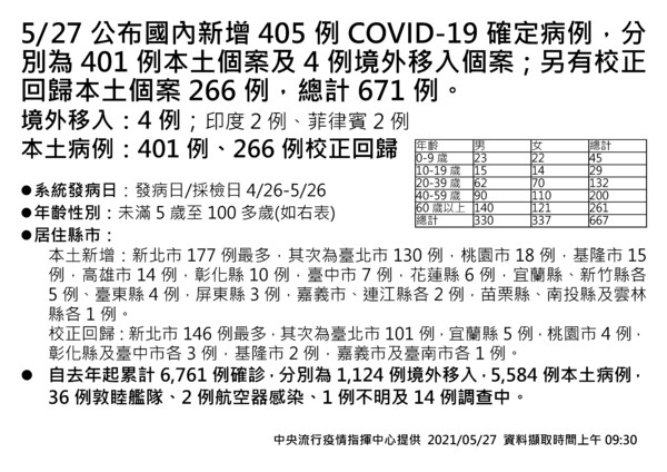 指揮中心公布今日新增確診與校正回歸的情形。(指揮中心提供)