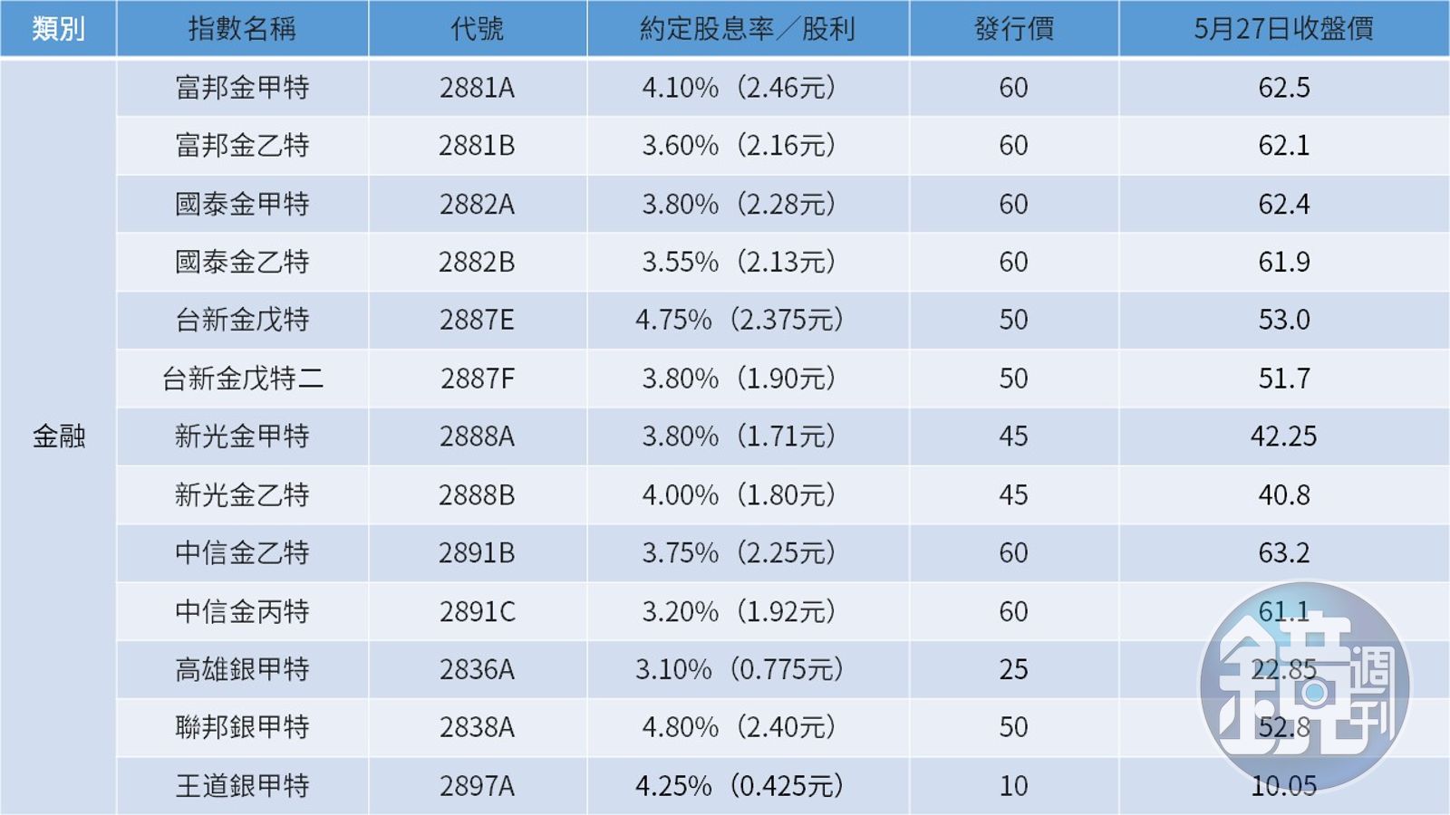 特別股穩領息2】不僅金融特別股可留意達人大推這2檔股息價差雙賺- 鏡週刊Mirror Media