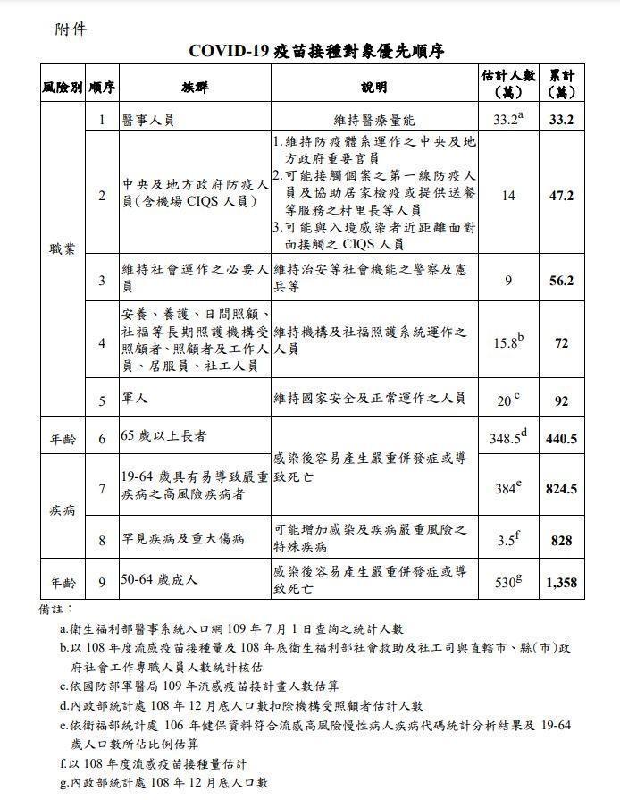 疾管署公布最新疫苗施打對象。（翻攝自疾管署）