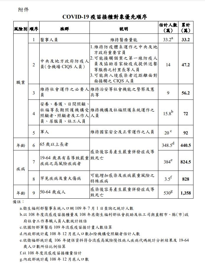 疾管署公布最新疫苗施打對象。（翻攝自疾管署）