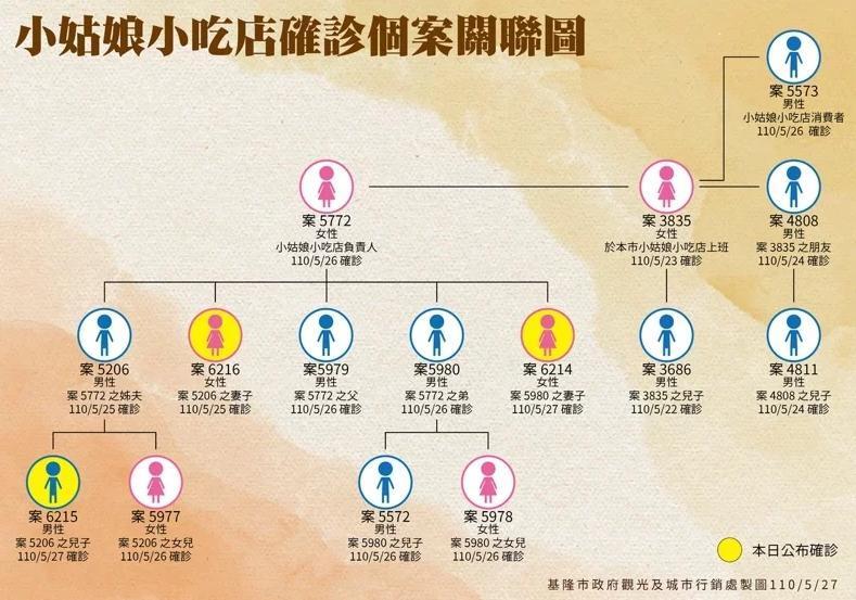基隆「小姑娘小吃部」老闆娘1人傳3代，引發林右昌擔憂。（基隆市府提供）