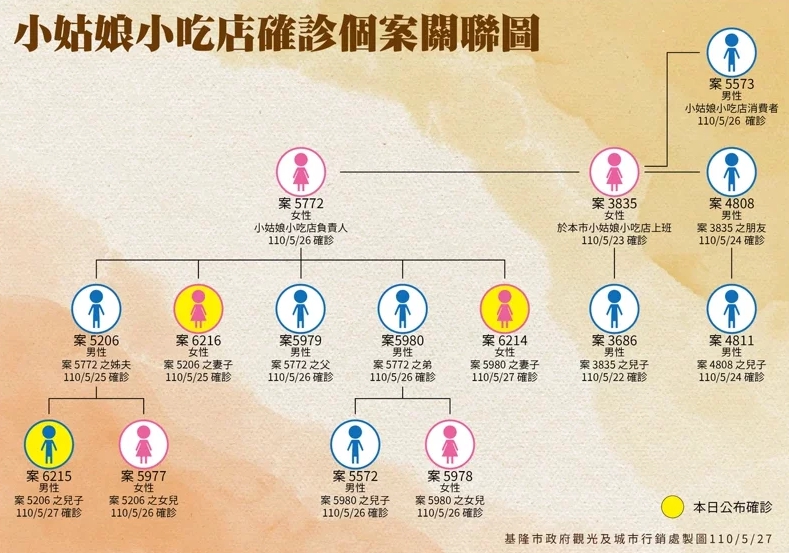 基隆「小姑娘小吃部」老闆娘1人傳3代，引發林右昌擔憂。（基隆市府提供）