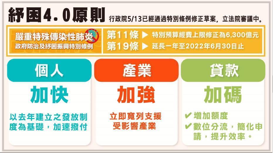 「紓困4.0」三大原則出爐。(行政院提供)