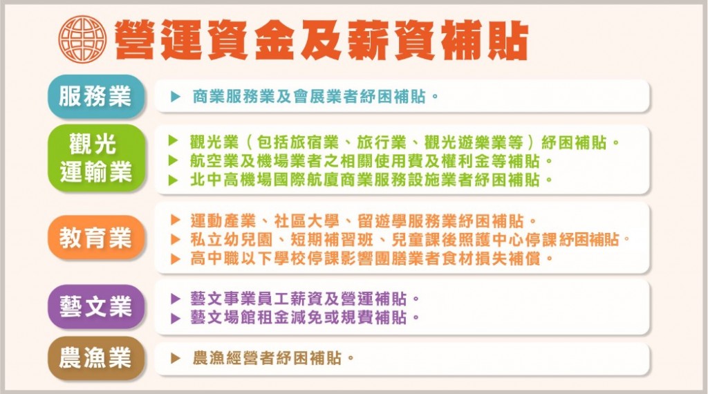 受衝擊的相關產業可獲得「營運資金及薪資補貼」（行政院提供）