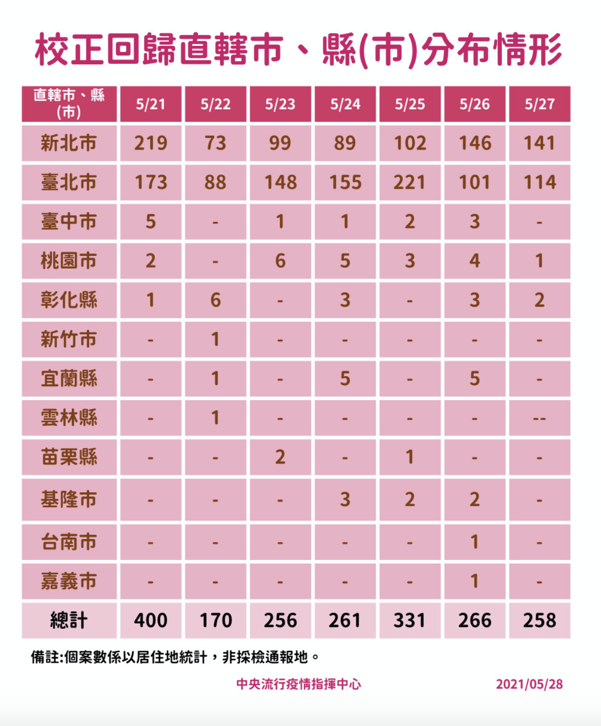校正回歸情形。（指揮中心提供）