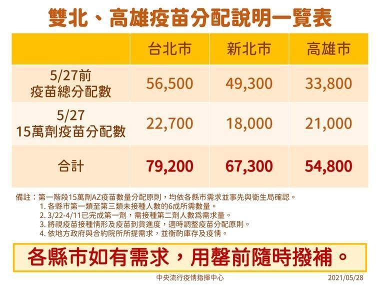 雙北、高雄疫苗分配說明。(指揮中心提供)