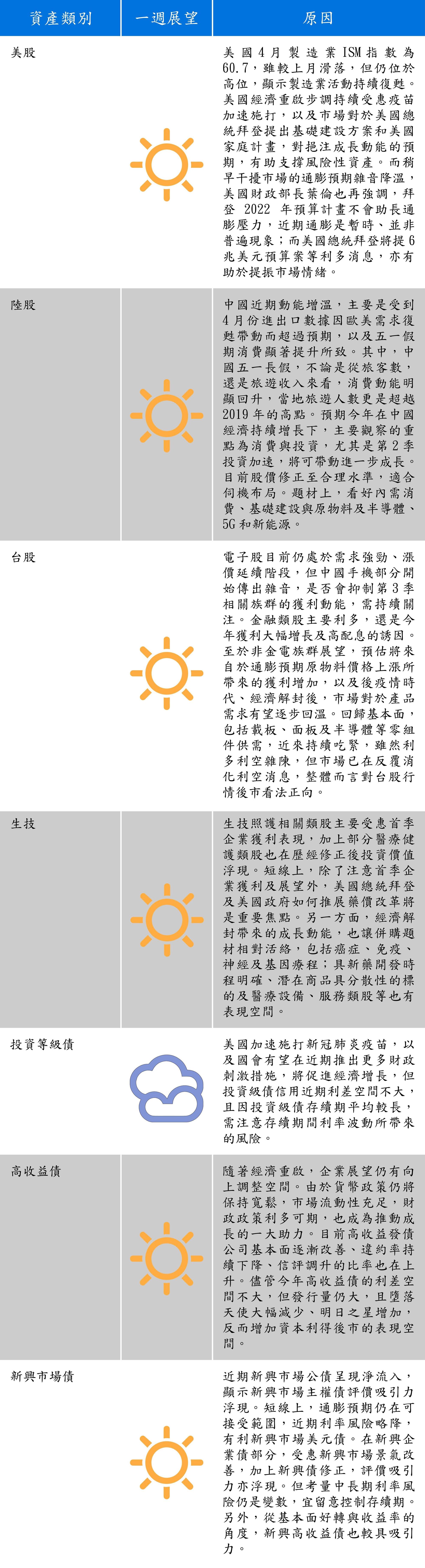 資料來源:安聯投信