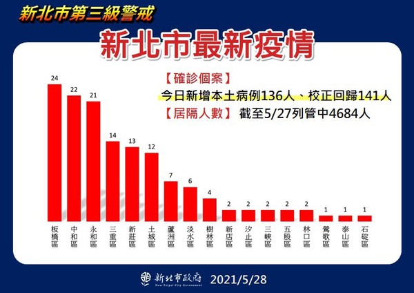 新北市各區今日確診人數分布圖。(新北市政府提供)