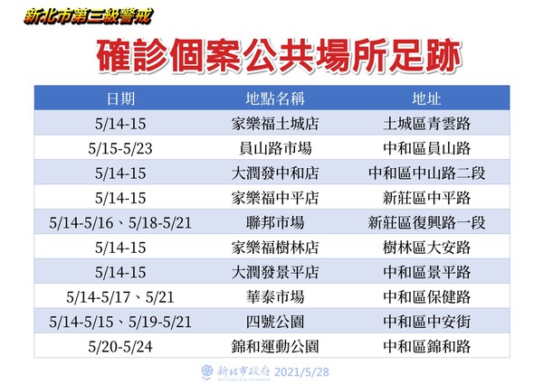 新北市政府今公布近日確診者足跡。(新北市政府網站)